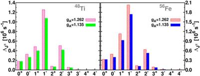 Evolution of Hot and Dense Stellar Interiors: The Role of the Weak Interaction Processes